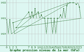 Courbe de la pression atmosphrique pour Gilze-Rijen