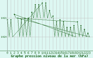 Courbe de la pression atmosphrique pour Vlissingen