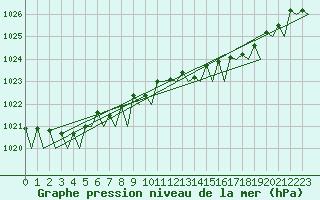 Courbe de la pression atmosphrique pour Platform A12-cpp Sea