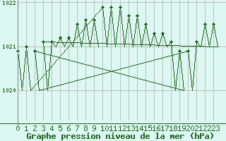 Courbe de la pression atmosphrique pour Platform A12-cpp Sea
