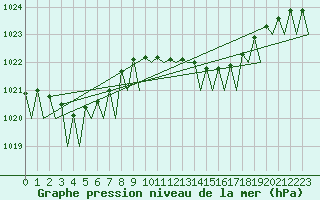 Courbe de la pression atmosphrique pour Asturias / Aviles