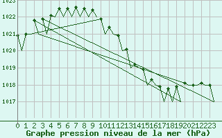 Courbe de la pression atmosphrique pour Berlin-Tegel