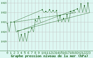 Courbe de la pression atmosphrique pour Platform P11-b Sea