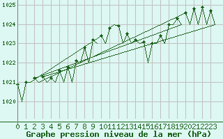 Courbe de la pression atmosphrique pour Oostende (Be)