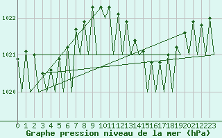 Courbe de la pression atmosphrique pour Platform A12-cpp Sea