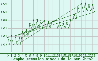 Courbe de la pression atmosphrique pour Fritzlar
