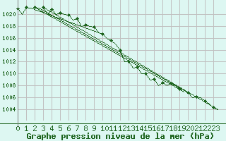 Courbe de la pression atmosphrique pour Baden Wurttemberg, Neuostheim