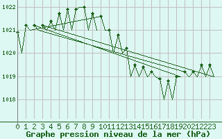 Courbe de la pression atmosphrique pour Berlin-Tegel