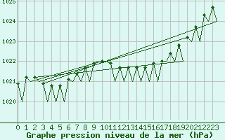 Courbe de la pression atmosphrique pour Amsterdam Airport Schiphol