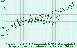 Courbe de la pression atmosphrique pour Ostrava / Mosnov