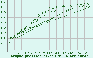 Courbe de la pression atmosphrique pour Platform Hoorn-a Sea