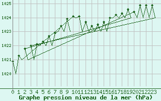 Courbe de la pression atmosphrique pour Lelystad