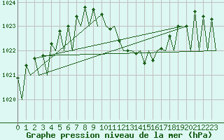 Courbe de la pression atmosphrique pour Laupheim