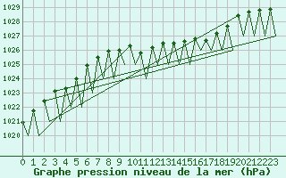 Courbe de la pression atmosphrique pour Genve (Sw)