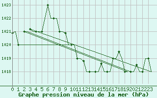 Courbe de la pression atmosphrique pour Diyarbakir