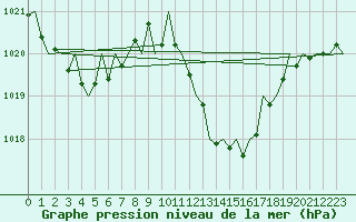 Courbe de la pression atmosphrique pour Gerona (Esp)