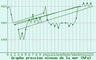 Courbe de la pression atmosphrique pour Asturias / Aviles
