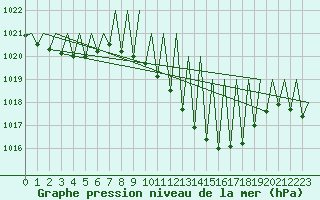 Courbe de la pression atmosphrique pour Vitoria