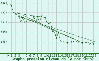 Courbe de la pression atmosphrique pour Payerne (Sw)