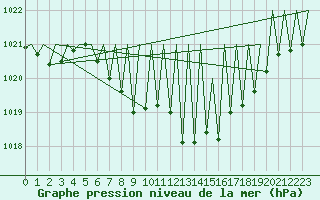 Courbe de la pression atmosphrique pour Vitoria