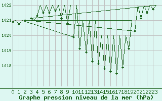 Courbe de la pression atmosphrique pour Zurich-Kloten