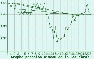 Courbe de la pression atmosphrique pour Gerona (Esp)