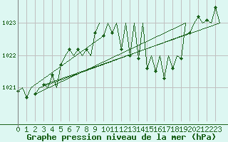 Courbe de la pression atmosphrique pour Stuttgart-Echterdingen