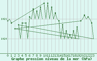 Courbe de la pression atmosphrique pour Bari / Palese Macchie