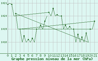 Courbe de la pression atmosphrique pour Townsville Amo