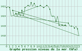 Courbe de la pression atmosphrique pour Fritzlar