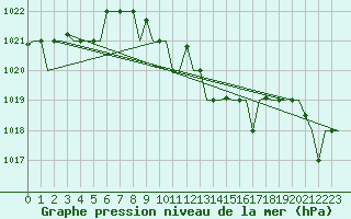 Courbe de la pression atmosphrique pour Milano / Malpensa