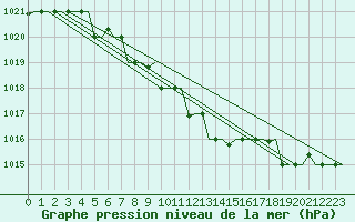 Courbe de la pression atmosphrique pour Aktjubinsk