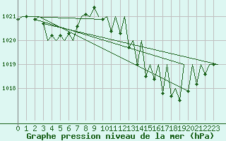 Courbe de la pression atmosphrique pour Castres-Mazamet (81)