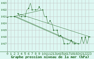 Courbe de la pression atmosphrique pour Milano / Malpensa