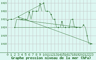 Courbe de la pression atmosphrique pour Ronchi Dei Legionari