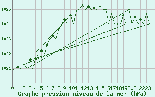 Courbe de la pression atmosphrique pour Oostende (Be)