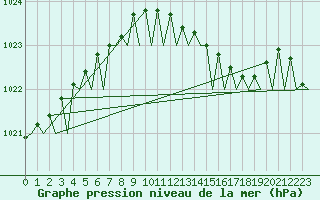 Courbe de la pression atmosphrique pour Mariehamn / Aland Island