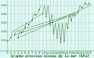 Courbe de la pression atmosphrique pour Pamplona (Esp)