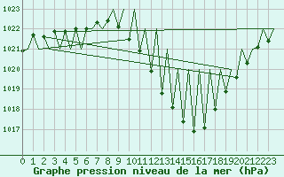 Courbe de la pression atmosphrique pour Madrid / Barajas (Esp)