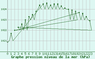 Courbe de la pression atmosphrique pour Nordholz