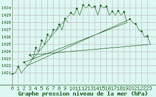Courbe de la pression atmosphrique pour Platform F3-fb-1 Sea