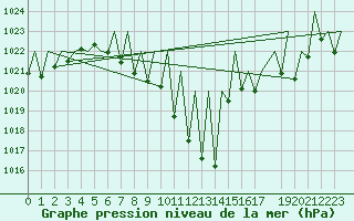 Courbe de la pression atmosphrique pour Pamplona (Esp)