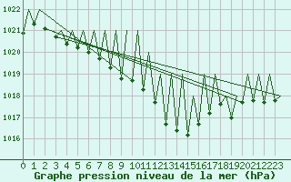 Courbe de la pression atmosphrique pour Vitoria
