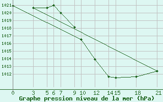 Courbe de la pression atmosphrique pour Bitola