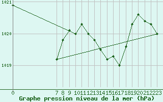 Courbe de la pression atmosphrique pour Saint-Haon (43)
