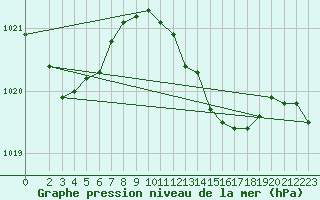 Courbe de la pression atmosphrique pour Harzgerode