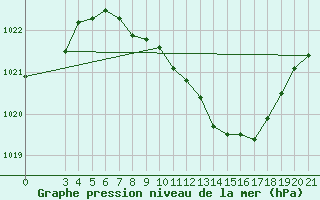 Courbe de la pression atmosphrique pour Karlovac