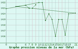 Courbe de la pression atmosphrique pour Beni-Mellal