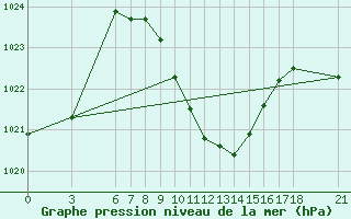 Courbe de la pression atmosphrique pour Kirikkale