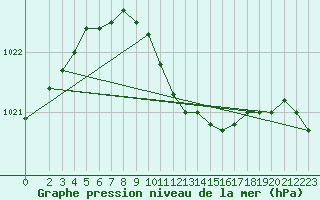 Courbe de la pression atmosphrique pour Baruth